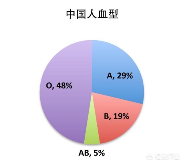 不同血型的人体质不一样,哪一个得癌症几率更大?