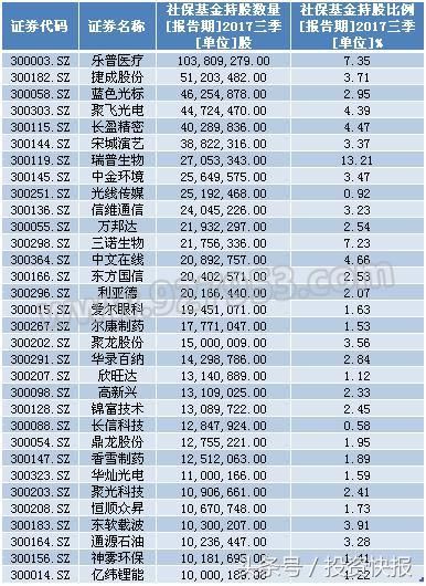 【社保基金持有32 只创业板股票的数量超过千万股】