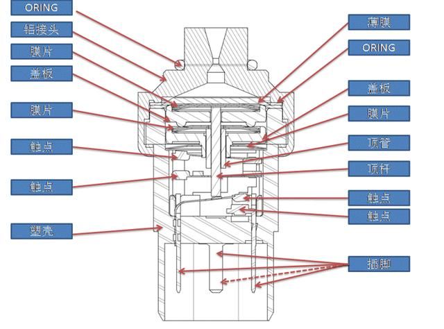 双态压力开关内部结构图 六,压力开关基本工作原理 双态压力开关 当