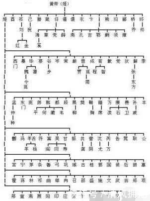 黄帝住姬水之滨,以姬为姓;神农炎帝住在姜水之边,所以以"姜"为姓;妘