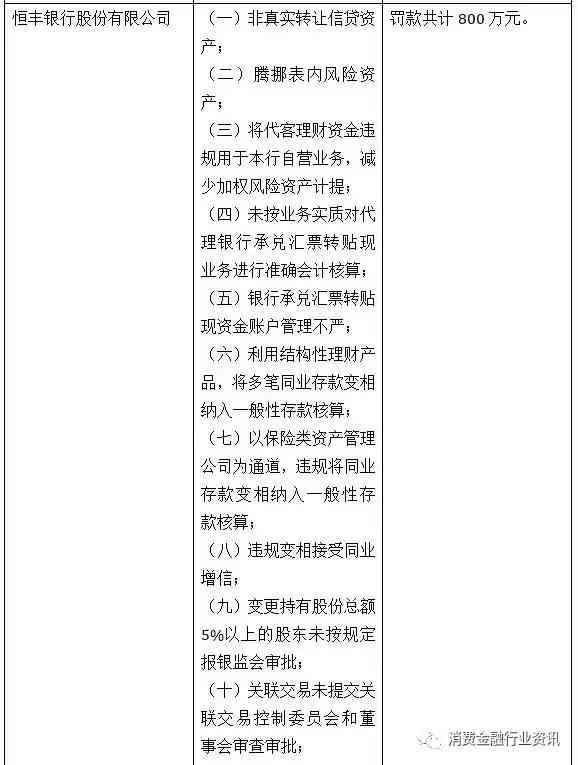 银监会重罚17家机构;小米贷款app上线;哈银消费金融公司正式开业