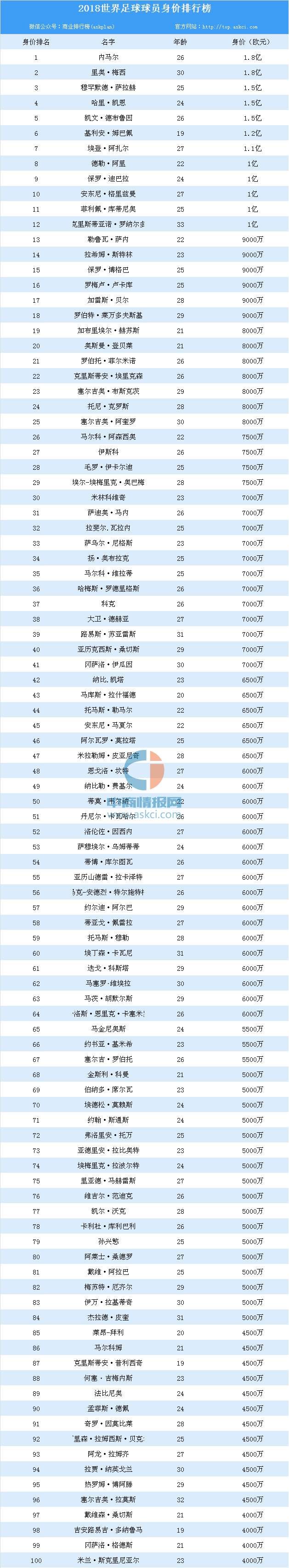 2018世界足球球员身价排行榜