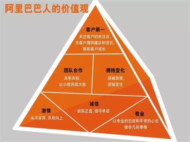 阿里巴巴有六个核心价值观,也被称为"六脉神剑",是阿里企业文化的基石