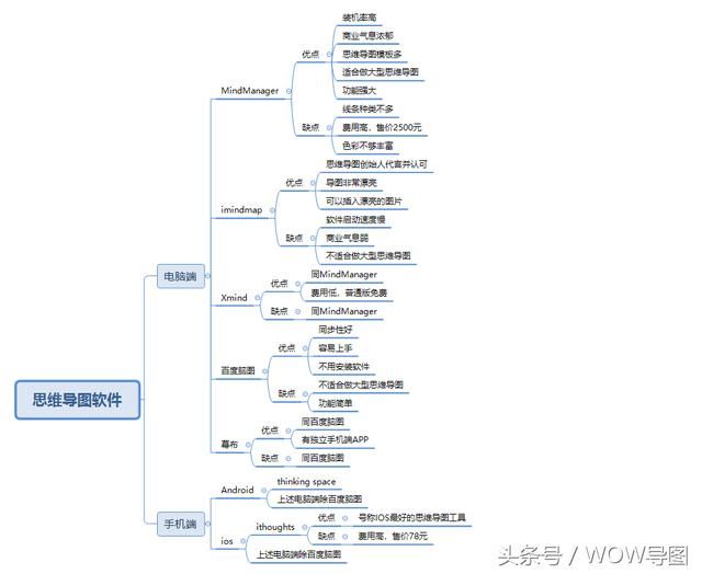 废话不多说,开始介绍好用的思维导图工具.