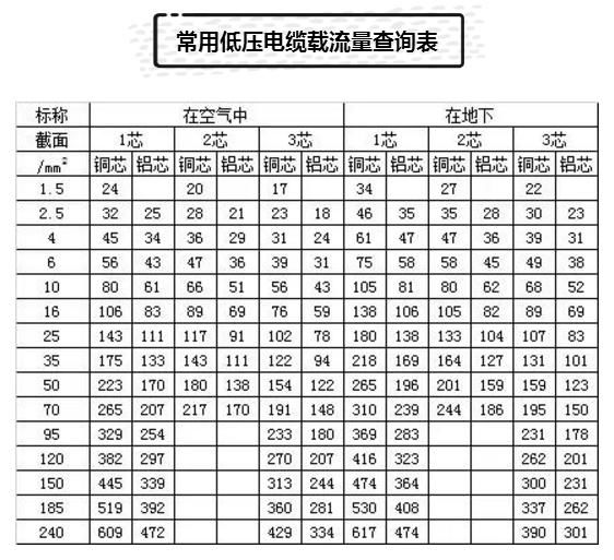 电线电缆载流量一览表,超实用!