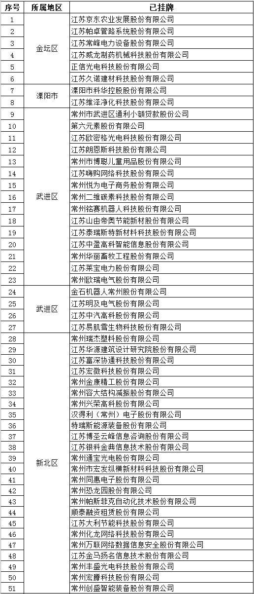 常州已有43家企业上市 武进占一半 附最全名单