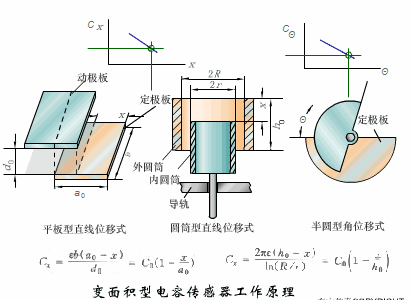 30个传感器工作原理动图,学习传感器知识的好方法,简单易懂