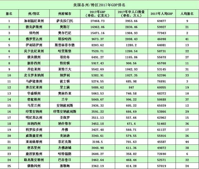 美国各州2017年gdp与人均gdp排名(附中国一级行政区gdp排名)