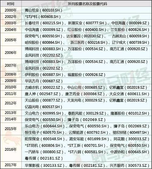 牛散 陈世辉:擅长左侧交易,17年里身价翻300倍