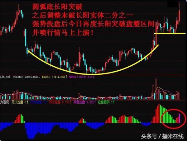 说到股票形态,投资者最喜欢,已经被市场检验过无数次的就是圆弧底.