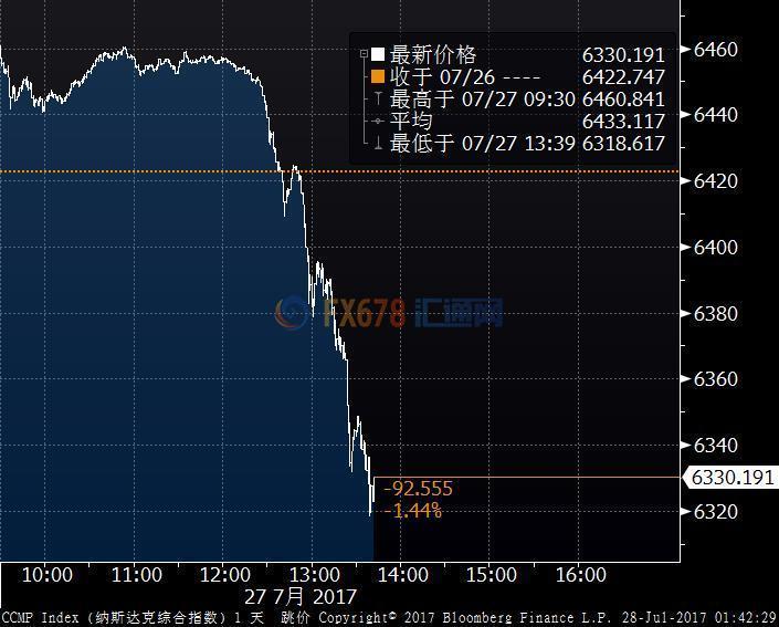 美股纳斯达克指数暴跌近1.5%