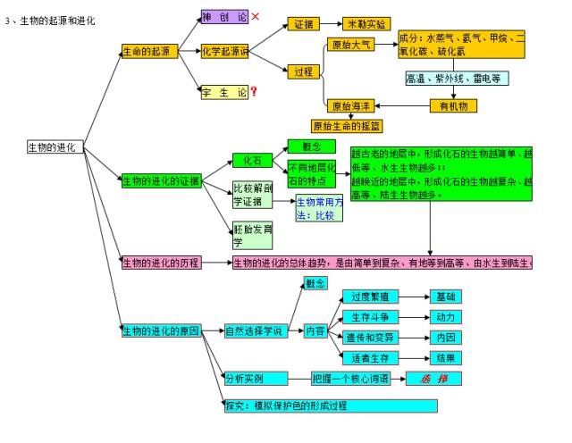 生物即将纳入中考!这19张知识结构图,新初一新初二一定要收藏!
