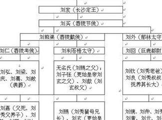 东汉的开国皇帝刘秀真的是刘邦的后代吗?