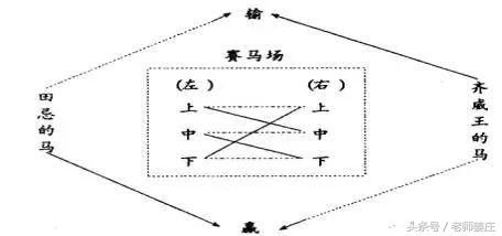 田忌赛马板书 12,阶梯式板书法 根据教学内容,把板书要点排成像阶梯一