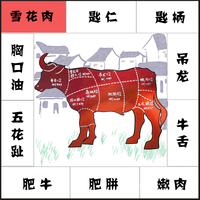 吃了这么多年牛肉,还是傻傻分不清楚