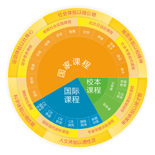 弘金地教育中学课程设置