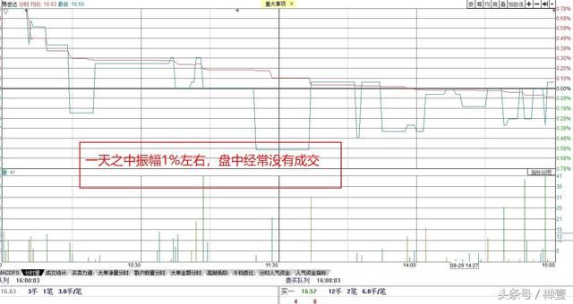 看看,成交如此低迷啊,好久都没有成交,一天之中振幅也就1%多一点,交投