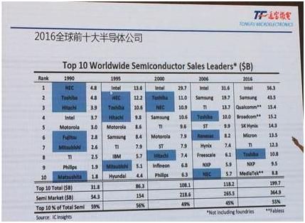 2016年全球前十大半导体公司:英特尔,三星,高通,博通,sk,镁光,ti