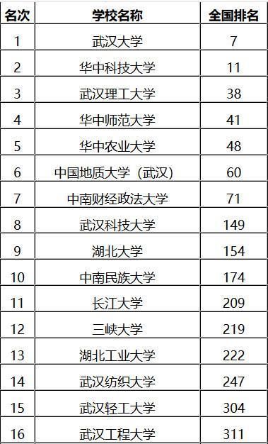 2018年湖北高校大学排名,湖北7所211全部进入百强