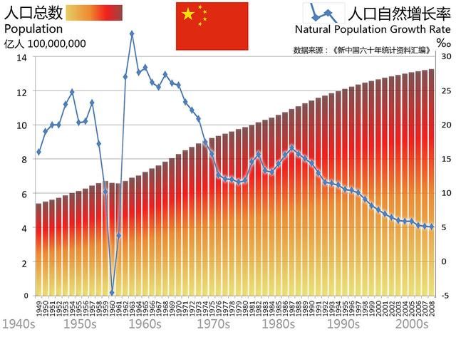 1918-2018,美国的人口增长率要高于中国