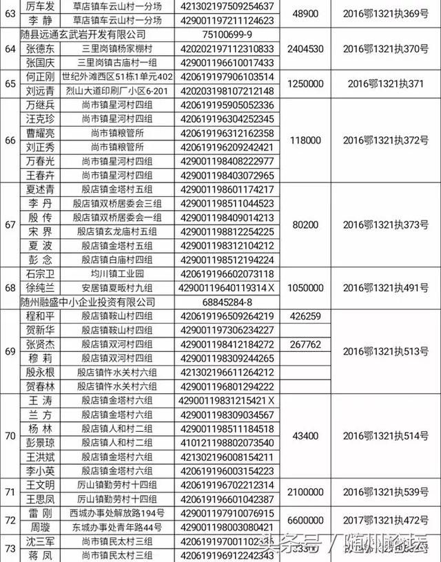 随州市随县法院曝光308名"老赖"名单!