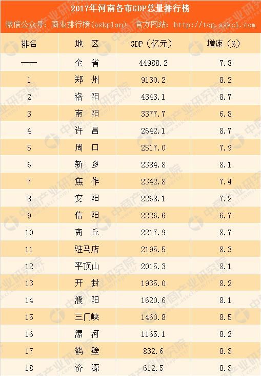 2017年河南各市gdp排名,郑州第一,济源垫底