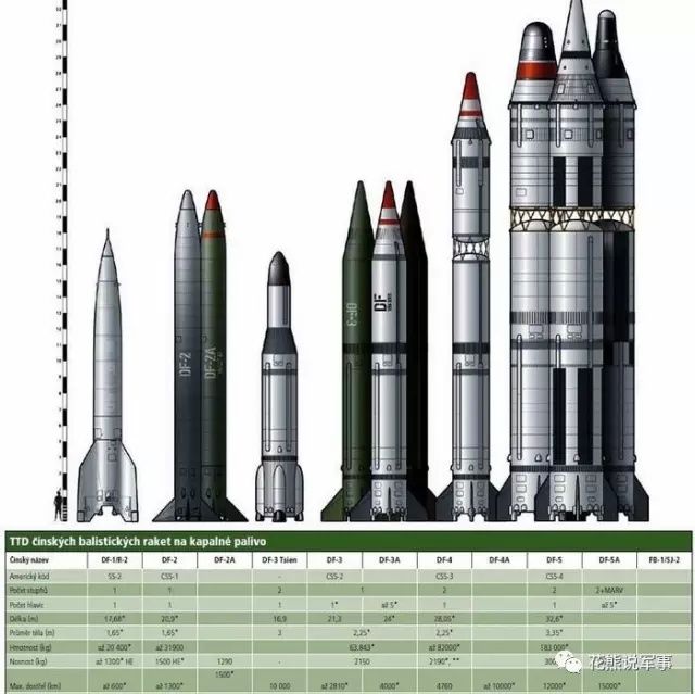 大国佩剑!揭秘火箭军"东风"系列导弹"全家福"