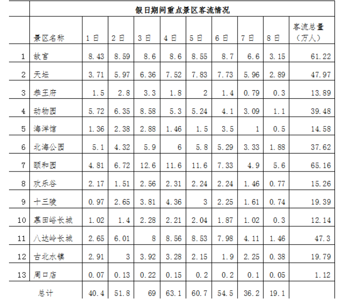 北京双节接待游客1237万人次 颐和园故宫天坛游客量位