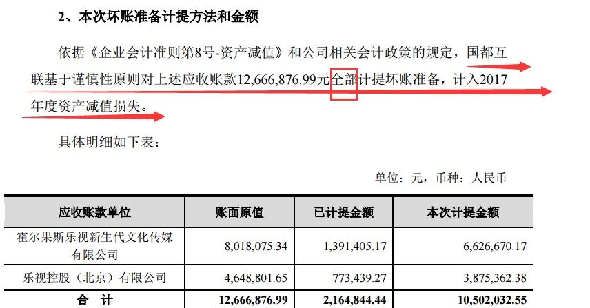 这家上市公司决定把乐视尚欠的应收账款全部计提坏账