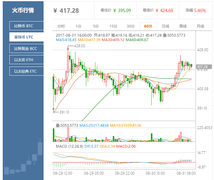 比特币行情横盘震荡,莱特币价格回调