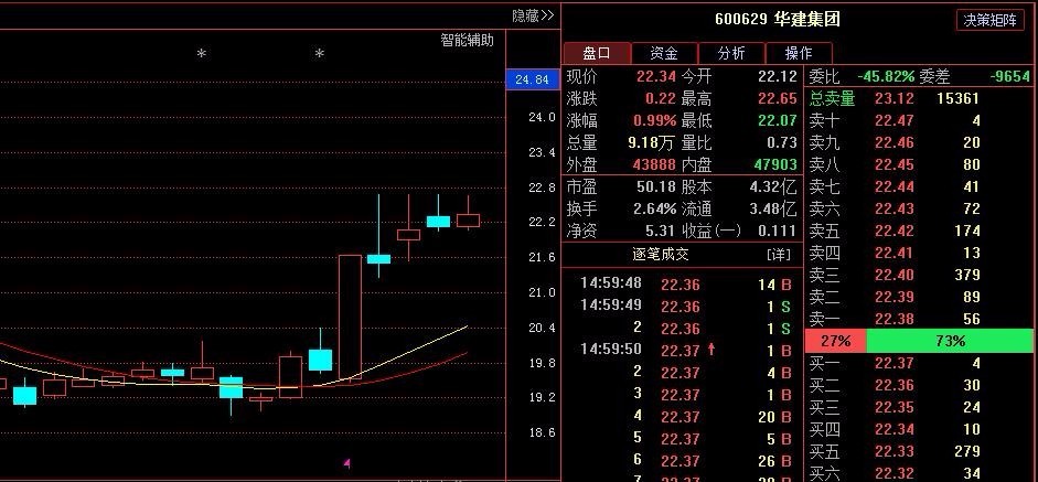 华建集团600629主力在暗中吸筹,后市应该如何演绎