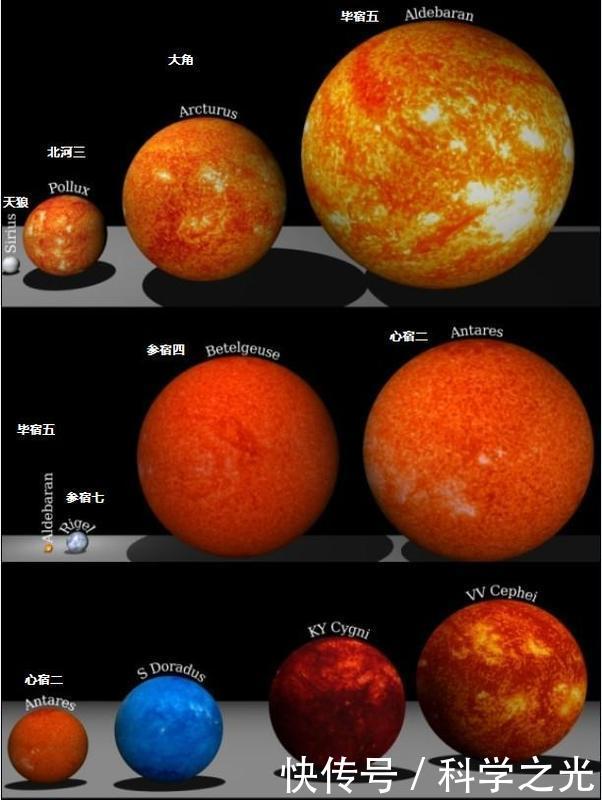 盾牌座uy是目前发现半径最大的恒星,它是一颗红特超巨星,体积相当于
