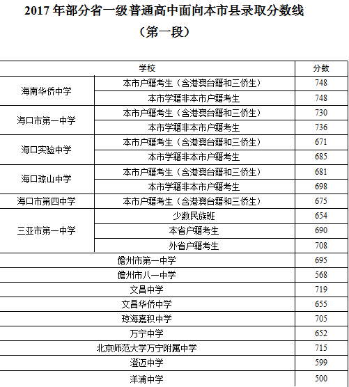 2017海南中考第一批录取分数线公布,你家孩子被录取了吗?