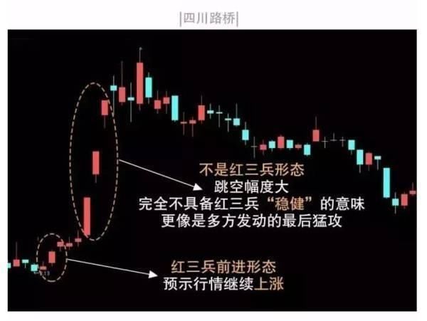 金融教授的忠告:出现"红三兵"形态坚决买入,出手就是强势股翻倍