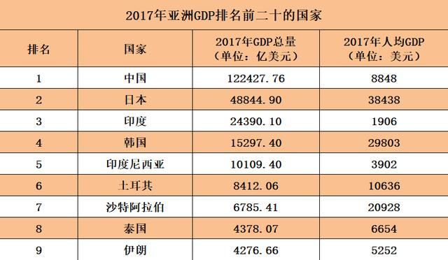 2017年人均gdp8848美元,高于亚洲各国gdp平均值近2000美元,但仍与日本