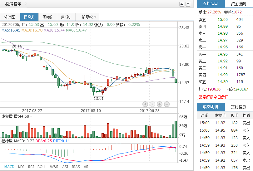中体产业(600158)主力蓄势待发 震荡之中求爆发?
