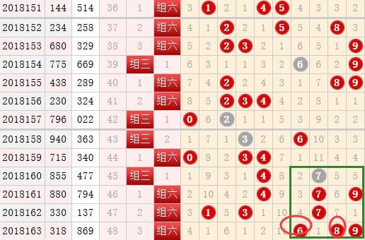 福彩3d164期:上期预测3胆下2码,组选中出!本期趋势直截了当!