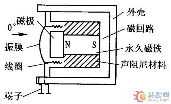 传声器的原理结构 动圈式与电容式的优缺点