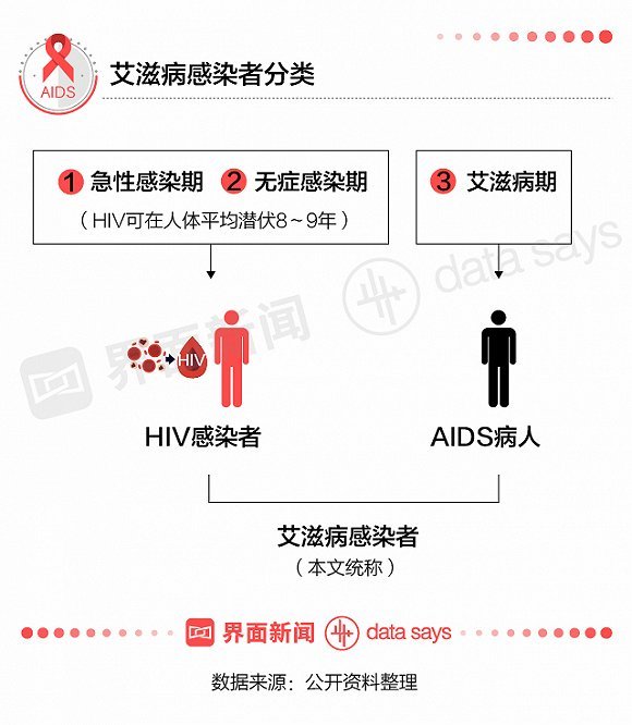 中国现有85万艾滋病感染者 30%尚未被发现 95%通过性传播