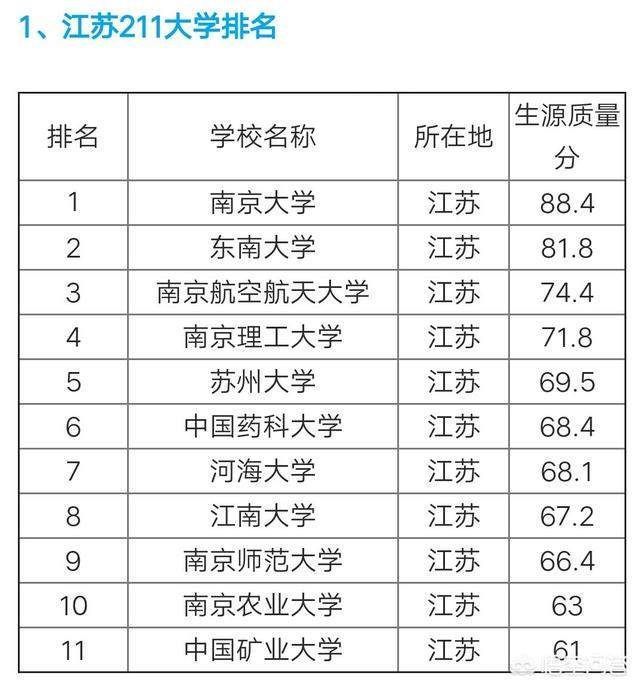 江苏除了南京大学和东南大学二所985之外,还有九所211大学!