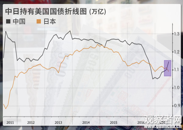 数据显示,这是中国连续5个月增持美国国债,而与此相对的,日本在上个月