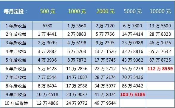 基金定投高手进阶