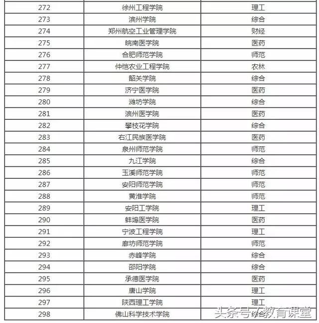 如湖北工业大学 故把这类学校 也列入二本大学排名理科列表