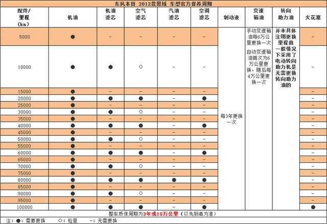 秒天秒地秒空气的本田思域真实保养周期来了!