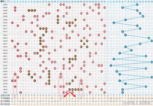 上面的图表是双色球的基本走势图.