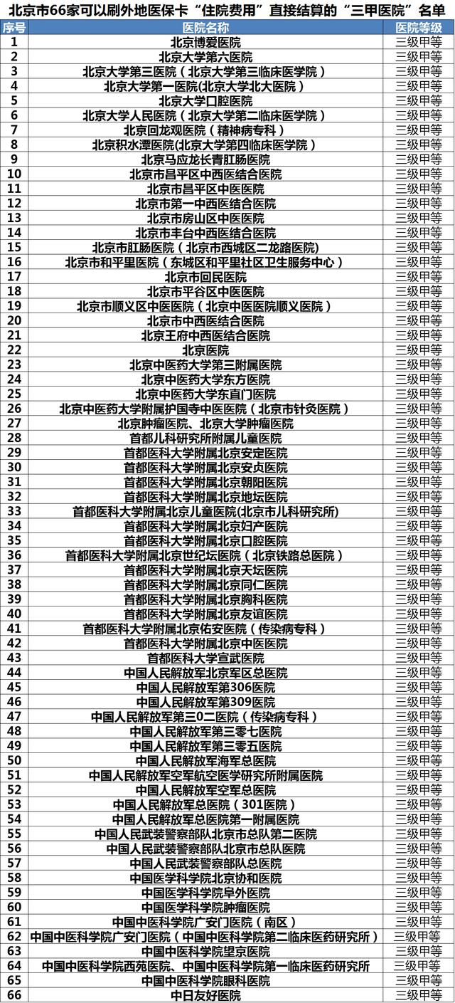 北京:外地人在北京看病,66家三甲医院能刷"外地医保卡