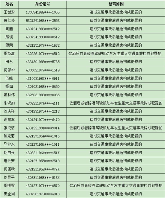 联合各市州公安局交警支队曝光今年1-4月份以来157人终身禁驾人员名单