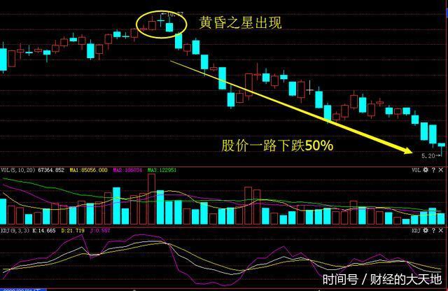 该股在2008年3月5日阶段顶部区域形成了黄昏之星形态的k线,并伴随着较