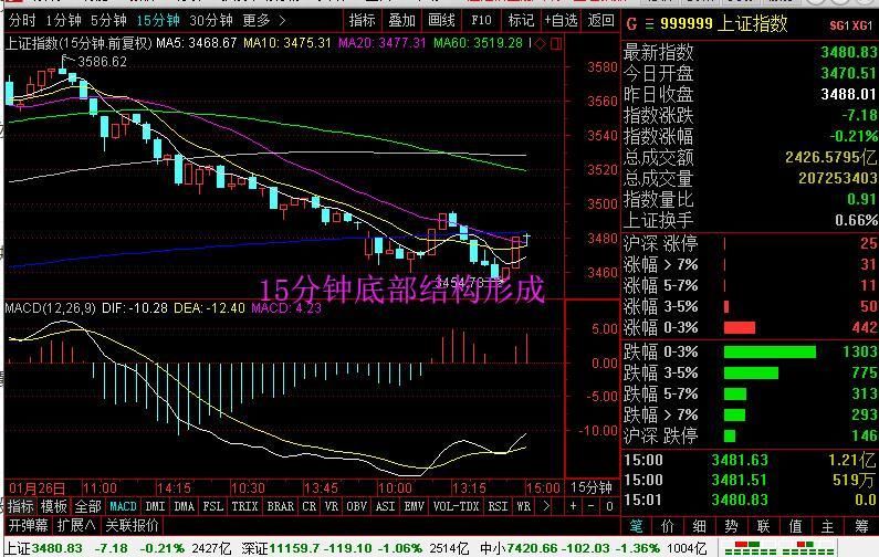 a股暴跌近150只股跌停,最后一跌?注意两类股暴跌