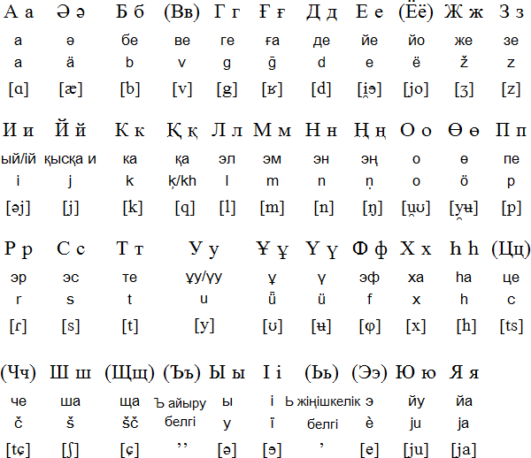 他声称哈萨克斯坦使用斯拉夫字母表是政治性的,拉丁字母表曾在 1929